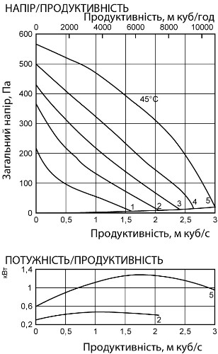 Аеродинамічні характеристики вентилятора канального Ostberg RKB 1000x500 J3