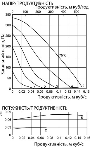 Аеродинамічні характеристики вентилятора канального Ostberg RKB 300x150 C1