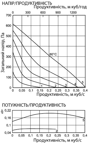 Аеродинамічні характеристики вентилятора канального Канальні вентилятори RK, RKB, RKBI Ostberg RKB 500x250 C1