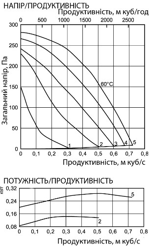 Аеродинамічні характеристики вентилятора канального Канальні вентилятори RK, RKB, RKBI Ostberg RKB 600x300 A1