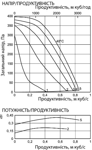 Аеродинамічні характеристики вентилятора канального Канальні вентилятори RK, RKB, RKBI Ostberg RKB 600x350 B1