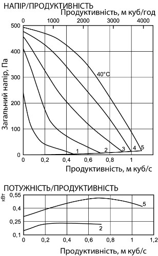 Аеродинамічні характеристики вентилятора канального Канальні вентилятори RK, RKB, RKBI Ostberg RKB 600x350 D1