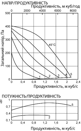 Аеродинамічні характеристики вентилятора канального Ostberg RKB 800x500 B1