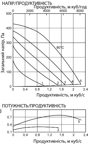 Аеродинамічні характеристики вентилятора канального Ostberg RKB 800x500 B3