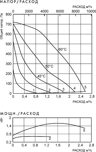 Аэродинамические характеристики вентилятора Ostberg RKB 800x500 K1