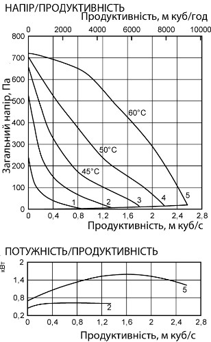 Аеродинамічні характеристики вентилятора канального Ostberg RKB 800x500 K1