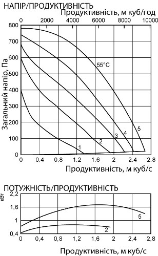 Аеродинамічні характеристики вентилятора канального Ostberg RKB 800x500 K3