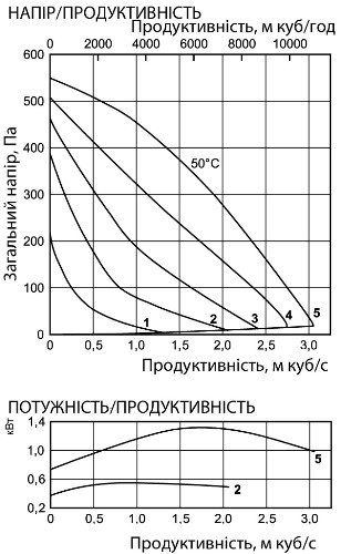 Аеродинамічні характеристики вентилятора канального Ostberg RKBI 1000x500 J1