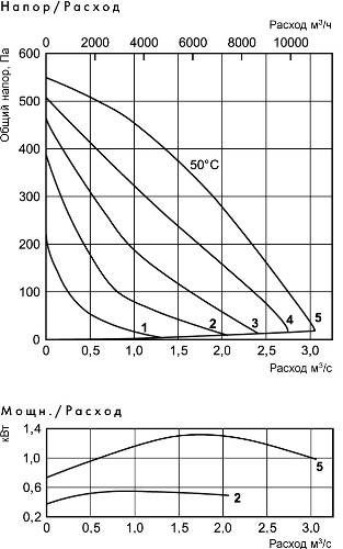 Аэродинамические характеристики вентилятора Ostberg RKBI 1000x500 J1
