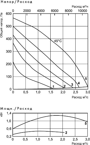 Аэродинамические характеристики вентилятора Ostberg RKBI 1000x500 J3
