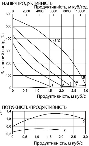 Аеродинамічні характеристики вентилятора канального Ostberg RKBI 1000x500 J3