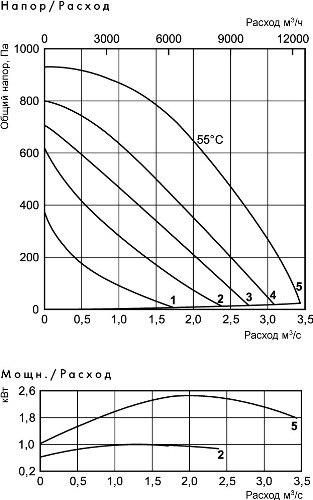 Аэродинамические характеристики вентилятора Ostberg RKBI 1000x500 L3
