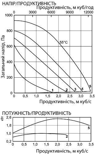 Аеродинамічні характеристики вентилятора канального Ostberg RKBI 1000x500 L3