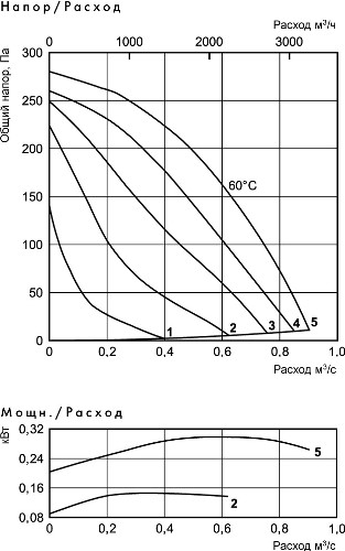 Аэродинамические характеристики вентилятора Ostberg RKBI 600x350 A1