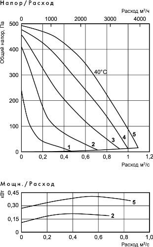 Аэродинамические характеристики вентилятора Ostberg RKBI 600x350 B1
