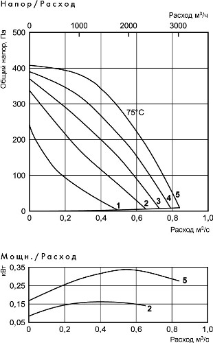Аэродинамические характеристики вентилятора Ostberg RKBI 600x350 B3