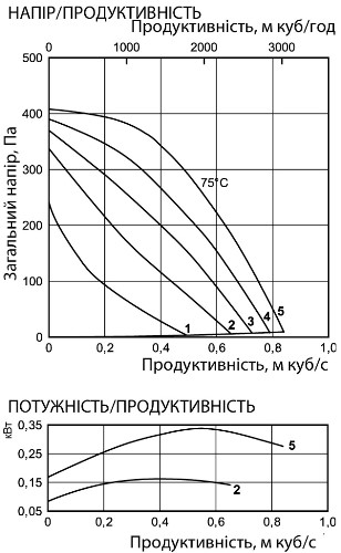 Аеродинамічні характеристики вентилятора канального Ostberg RKBI 600x350 B3