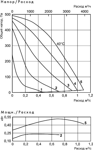 Аэродинамические характеристики вентилятора Ostberg RKBI 600x350 D1