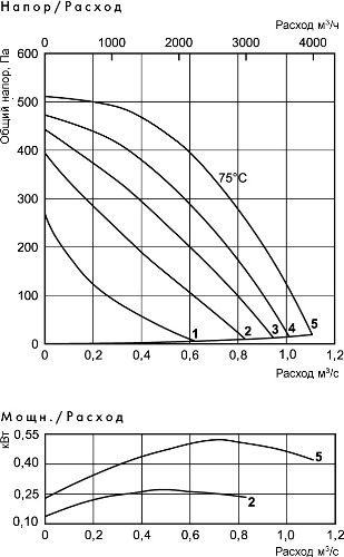 Аэродинамические характеристики вентилятора Ostberg RKBI 600x350 D3
