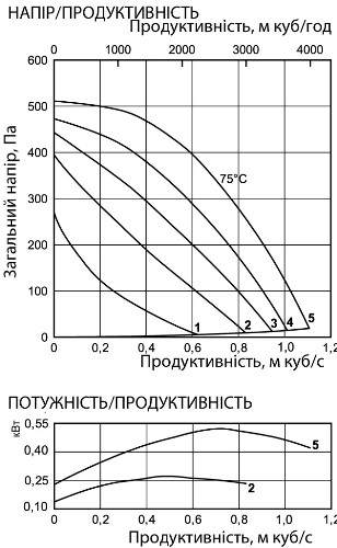 Аеродинамічні характеристики вентилятора канального Ostberg RKBI 600x350 D3