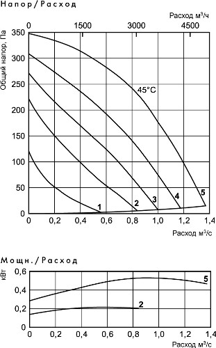 Аэродинамические характеристики вентилятора Ostberg RKBI 700x400 C3