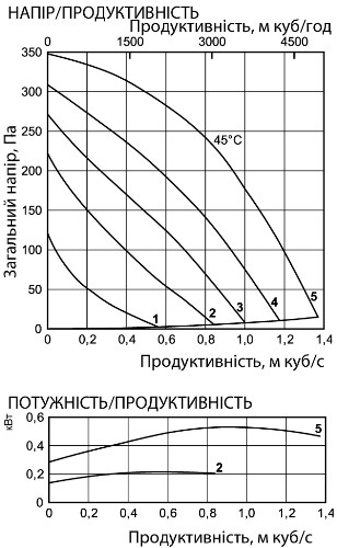 Аеродинамічні характеристики вентилятора канального Ostberg RKBI 700x400 C3