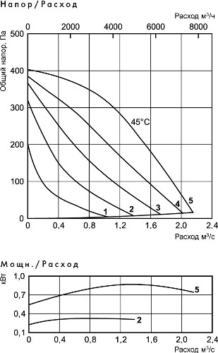 Аэродинамические характеристики вентилятора Ostberg RKBI 800x500 B1