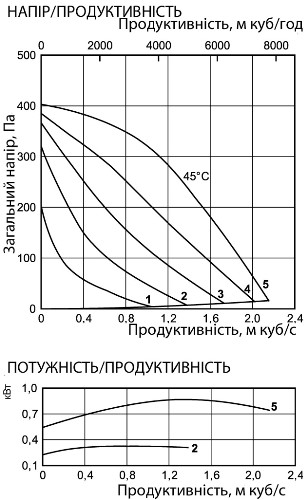Аеродинамічні характеристики вентилятора канального Ostberg RKBI 800x500 B1