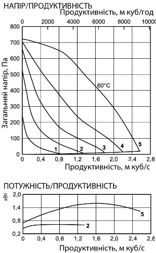 Аеродинамічні характеристики вентилятора канального Ostberg RKBI 800x500 K1
