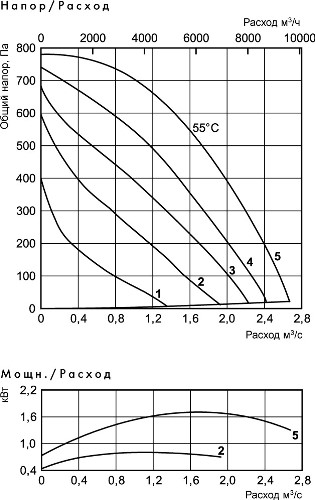 Аэродинамические характеристики вентилятора Ostberg RKBI 800x500 K3
