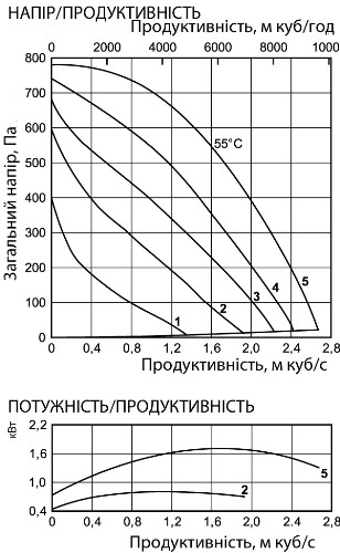 Аеродинамічні характеристики вентилятора канального Ostberg RKBI 800x500 K3