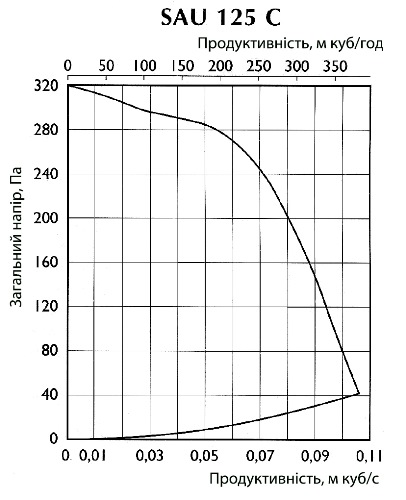Аеродинамічні характеристики припливної установки Ostberg SAU 125 С