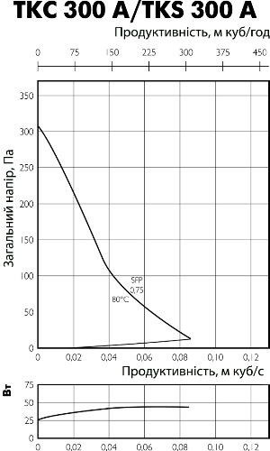 Аеродинамічні характеристики вентилятора дахового Ostberg TKC 300 A