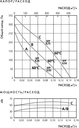 Аэродинамические характеристики вентилятора Ostberg TKH 300 C