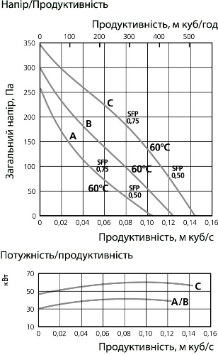 Аеродинамічні характеристики вентилятора дахового Ostberg TKH 300 B