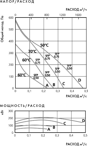 Аэродинамические характеристики вентилятора Ostberg TKV 400 C