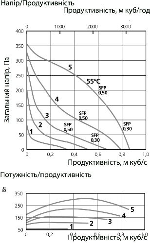 Аеродинамічні характеристики вентилятора дахового Ostberg TKH 560 B1