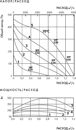 Аэродинамические характеристики вентилятора Ostberg TKV 660 B3