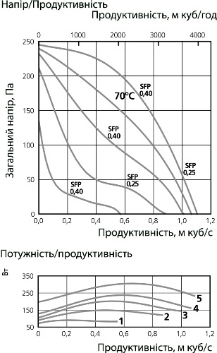 Аеродинамічні характеристики вентилятора дахового Ostberg TKV 760 A1