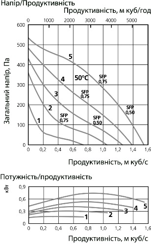 Аеродинамічні характеристики вентилятора дахового Ostberg TKV 760 B1
