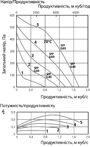 Аеродинамічні характеристики вентилятора дахового Ostberg TKV 760 B3