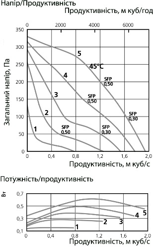 Аеродинамічні характеристики вентилятора дахового Ostberg TKV 960 A1