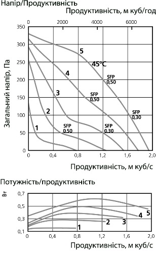 Аеродинамічні характеристики вентилятора дахового Ostberg TKV 960 A3