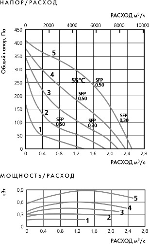 Аэродинамические характеристики вентилятора Ostberg TKV 960 B1