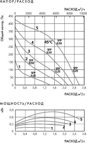 Аэродинамические характеристики вентилятора Ostberg TKV 960 B3