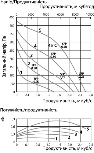 Аеродинамічні характеристики вентилятора дахового Ostberg TKV 960 B3