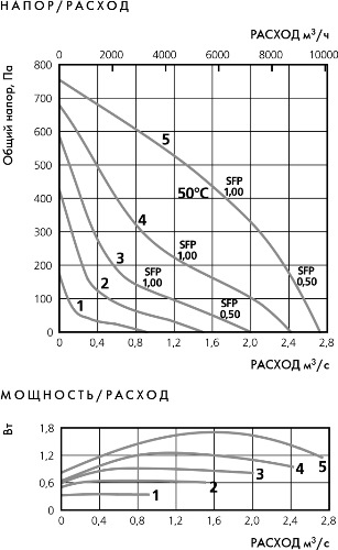 Аэродинамические характеристики вентилятора Ostberg TKV 960 C1