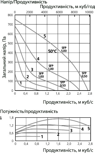 Аеродинамічні характеристики вентилятора дахового Ostberg TKV 960 C1