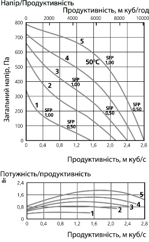 Аеродинамічні характеристики вентилятора дахового Ostberg TKV 960 C3