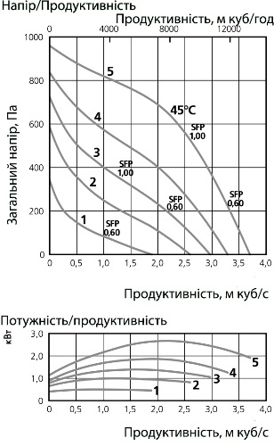 Аеродинамічні характеристики вентилятора дахового Ostberg TKV 960 D3